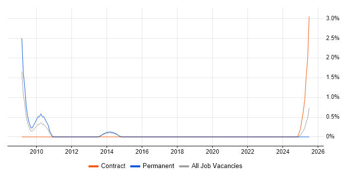 Job vacancy trend for IT Security Specialist in Farnborough