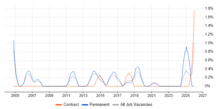 IT Services Manager job vacancy trend in Farnborough