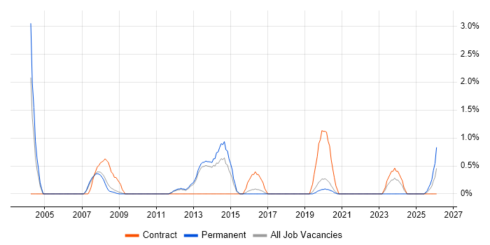 IT Support Technician job vacancy trend in Farnborough