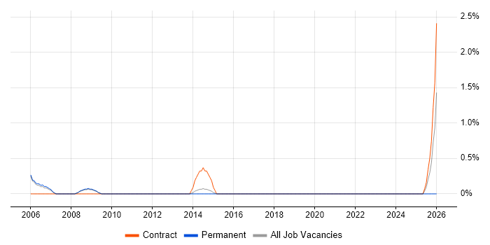 IT Technical Manager job vacancy trend in Farnborough