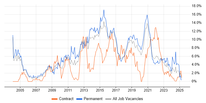 Job vacancy trend for ITIL in Farnborough