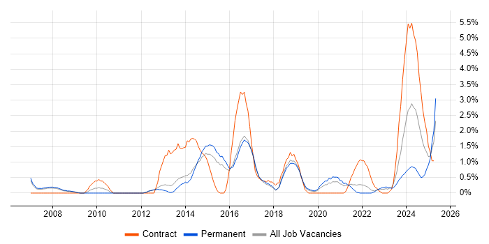 Job vacancy trend for ITSM in Farnborough
