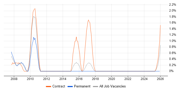 Java Applications Developer job vacancy trend in Farnborough