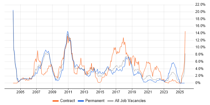 Job vacancy trend for Java Developer in Farnborough