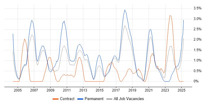 Job vacancy trend for Java Engineer in Farnborough