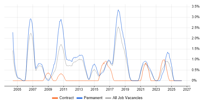 Java Software Engineer job vacancy trend in Farnborough