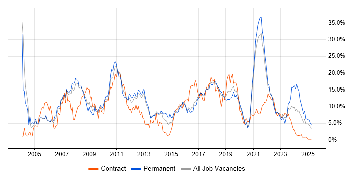 Job vacancy trend for Java in Farnborough