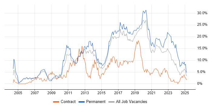 Job vacancy trend for JavaScript in Farnborough