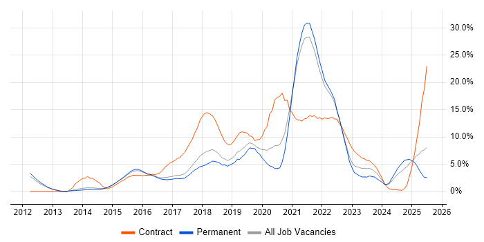 Job vacancy trend for Jenkins in Farnborough Job vacancy trend for Jenkins in Farnborough