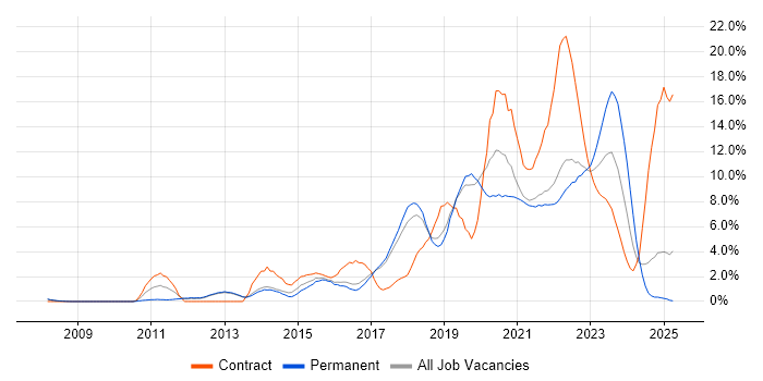 Job vacancy trend for JIRA in Farnborough