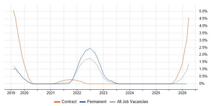 Journey Map job vacancy trend in Farnborough