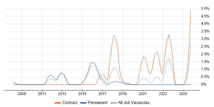 JPA job vacancy trend in Farnborough