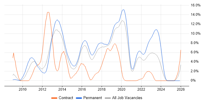jQuery job vacancy trend in Farnborough