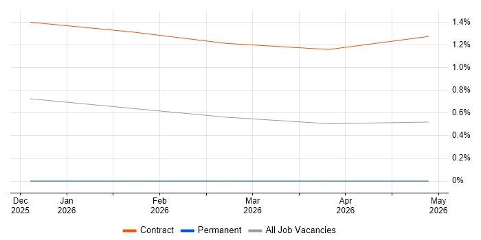 JSON Schema job vacancy trend in Farnborough