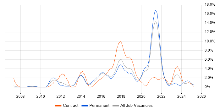 Job vacancy trend for JSON in Farnborough Job vacancy trend for JSON in Farnborough