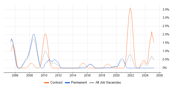 Job vacancy trend for JSP 440 in Farnborough