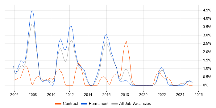 Job vacancy trend for JSP in Farnborough Job vacancy trend for JSP in Farnborough
