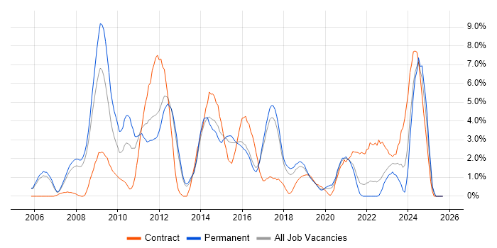 Juniper job vacancy trend in Farnborough Juniper job vacancy trend in Farnborough