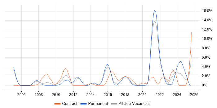 Job vacancy trend for JUnit in Farnborough