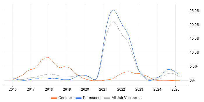 Job vacancy trend for Kafka in Farnborough Job vacancy trend for Kafka in Farnborough