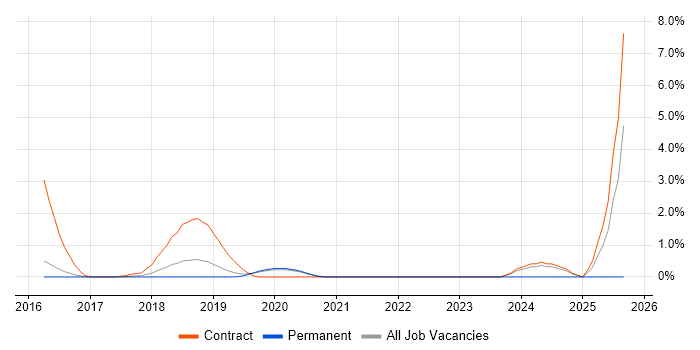 Kerberos job vacancy trend in Farnborough