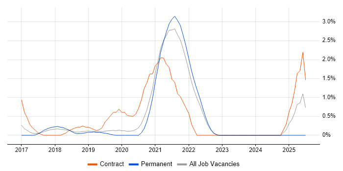 Job vacancy trend for Kibana in Farnborough