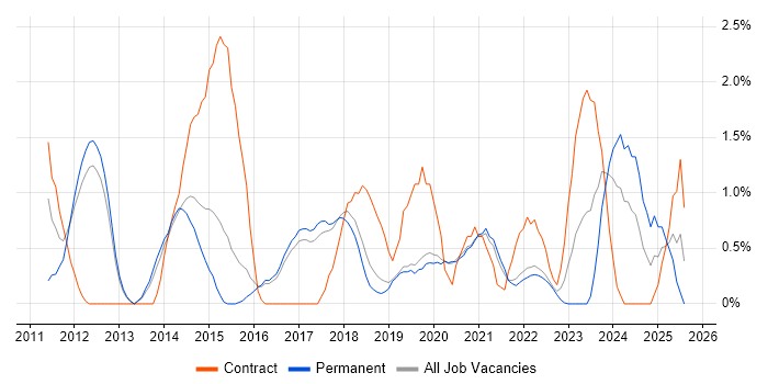 Job vacancy trend for Knowledge Transfer in Farnborough