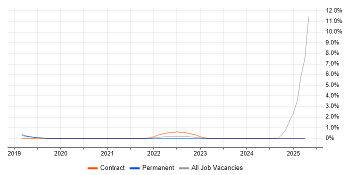 Job vacancy trend for Kubernetes Engineer in Farnborough