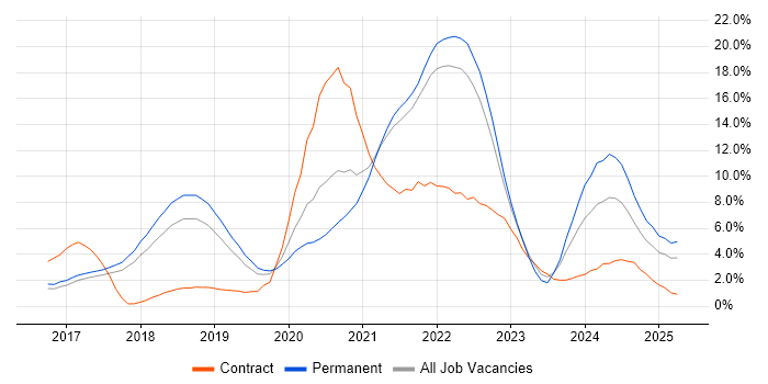 Job vacancy trend for Kubernetes in Farnborough