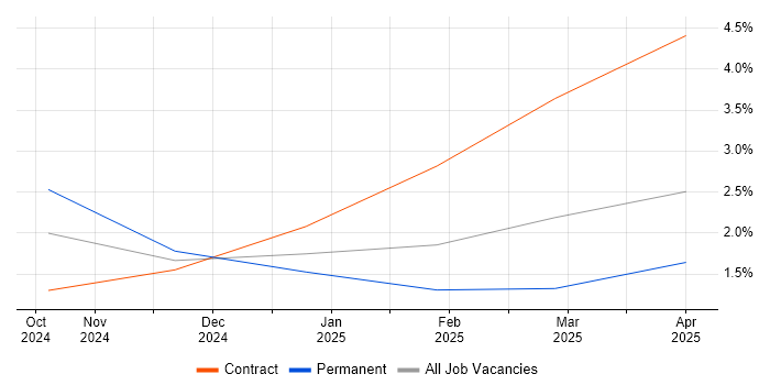 Job vacancy trend for Kusto Query Language in Farnborough