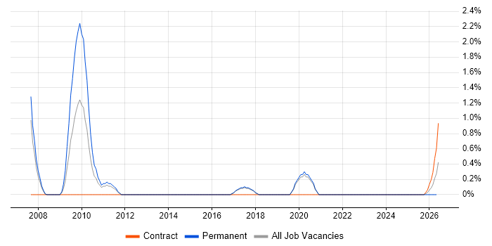 KVM job vacancy trend in Farnborough