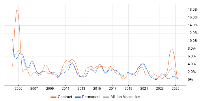 Job vacancy trend for LAN in Farnborough Job vacancy trend for LAN in Farnborough