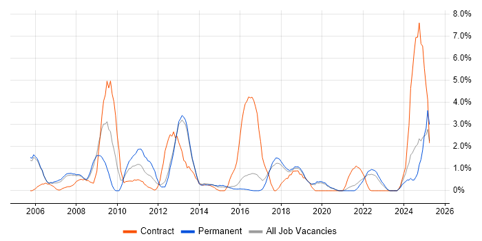 Job vacancy trend for LDAP in Farnborough Job vacancy trend for LDAP in Farnborough