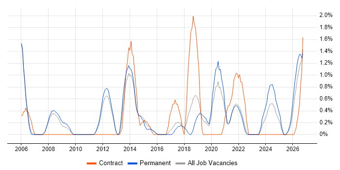 Lead Architect job vacancy trend in Farnborough