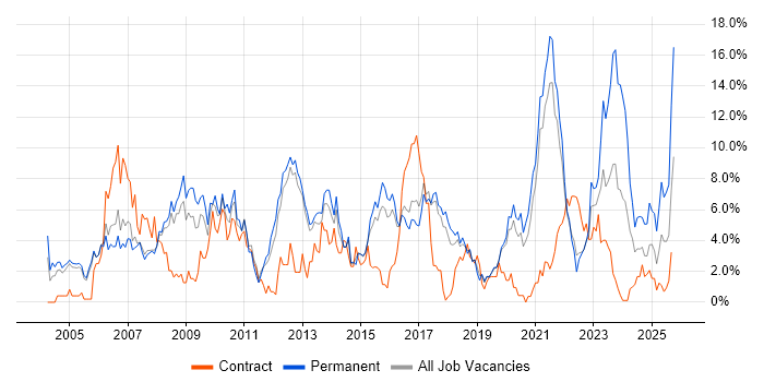 Lead job vacancy trend in Farnborough