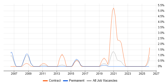 Legacy Applications job vacancy trend in Farnborough