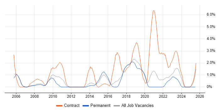 Job vacancy trend for Legacy Systems in Farnborough Job vacancy trend for Legacy Systems in Farnborough