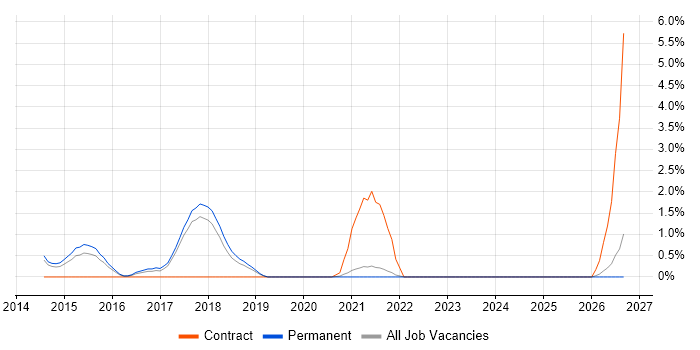 LIMS job vacancy trend in Farnborough