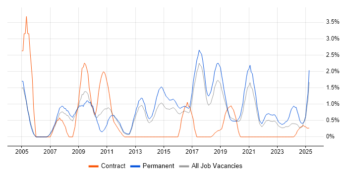 Job vacancy trend for Line Management in Farnborough