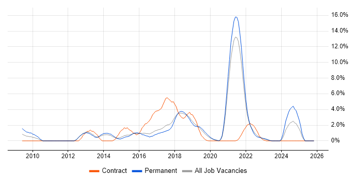 Linux Command Line job vacancy trend in Farnborough