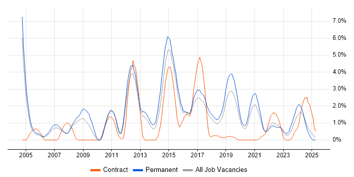 Job vacancy trend for Linux Engineer in Farnborough