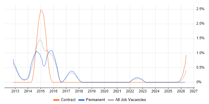 Linux Infrastructure Engineer job vacancy trend in Farnborough