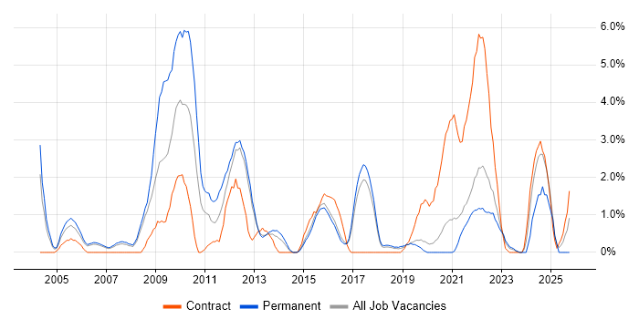 Load Balancing job vacancy trend in Farnborough