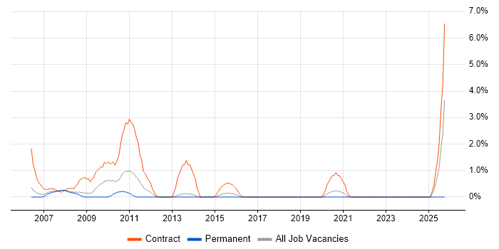 LoadRunner job vacancy trend in Farnborough