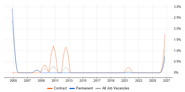 Logical Data Model job vacancy trend in Farnborough