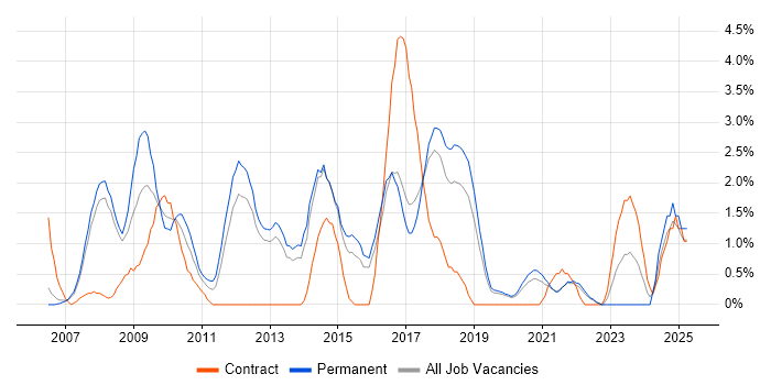 Job vacancy trend for Logistics in Farnborough Job vacancy trend for Logistics in Farnborough