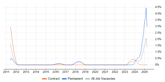 Job vacancy trend for Mac OS in Farnborough Job vacancy trend for Mac OS in Farnborough