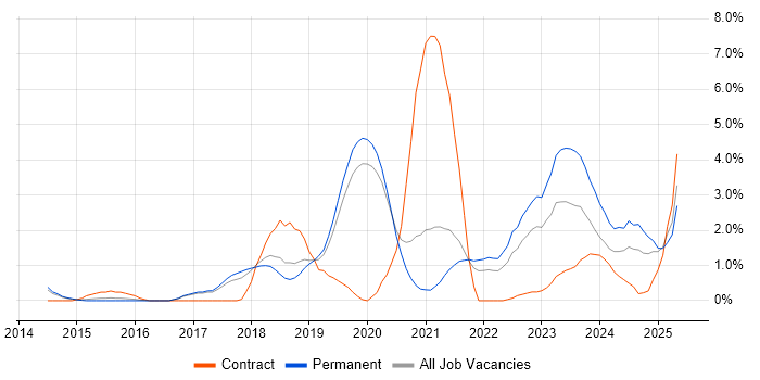 Job vacancy trend for Machine Learning in Farnborough