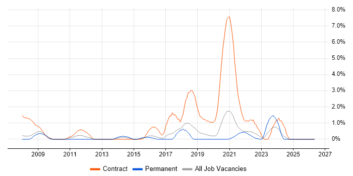 Mainframe job vacancy trend in Farnborough