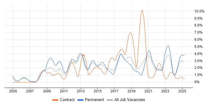Job vacancy trend for Management Information System in Farnborough